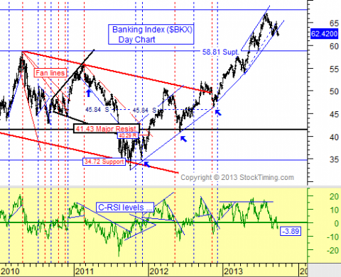 chart by stocktiming