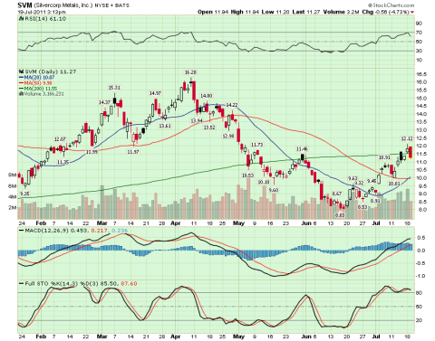 svm pullback when it hit its ceiling and RSI over 70.