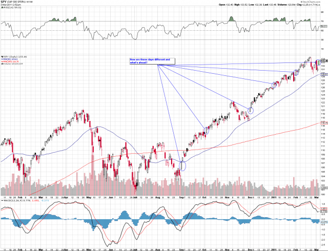 The start of a new rally?