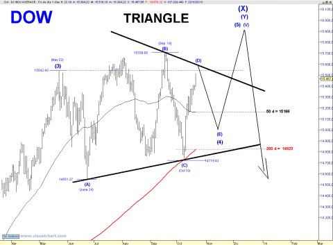 DOW DAILY TRIANGLE.png