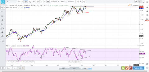 XLF-1nov-daily.png