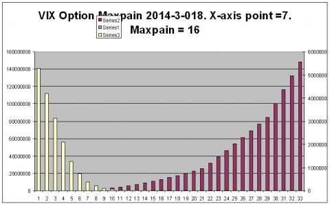 VIX Option Maxpain 2014-3-018. X-axis point =7. Maxpain = 16