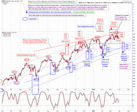 SPX 03-28-14 Daily T&P Projection.png