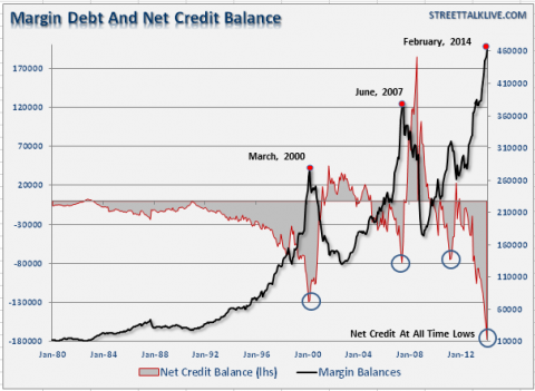 MarginDebt-NetCredit-040814-2.PNG