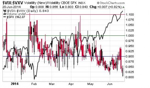 Holy cow.  WHile I am not a fan of the VIX, this is still pretty significant.
