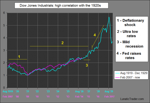 from here: http://lunatictrader.wordpress.com/2014/07/07/deja-vu-in-the-sp-500/