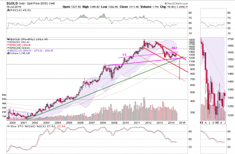 GOLD monthly