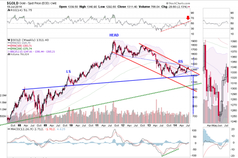 GOLD weekly