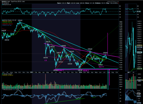 GOLD daily