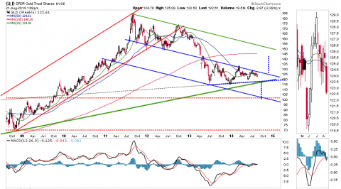 GLD weekly