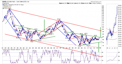 USD long long long long term weekly .. end of day chart