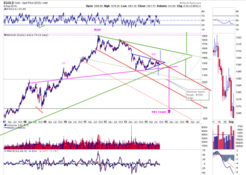 GOLD weekly.. end of day charts...