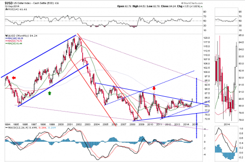 USD monthly