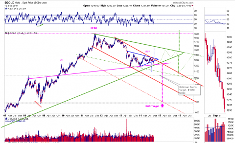 GOLD daily