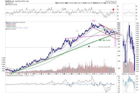 GOLD weekly long term