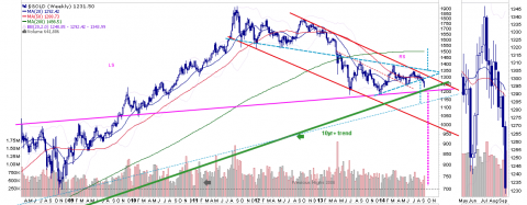 GOLD weekly closer view