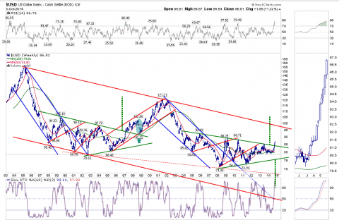 USD weekly