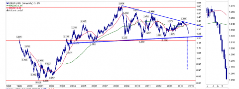 EUR/USD Weekly