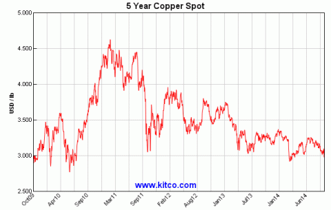 the five year chart looks like a descending triangle