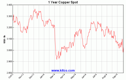 on Thursday the spot price of copper fell below the mid June low. soon it might test the March low of 2.92 - 3