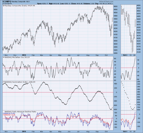 nasdaqMcClellan_22OCT14.png