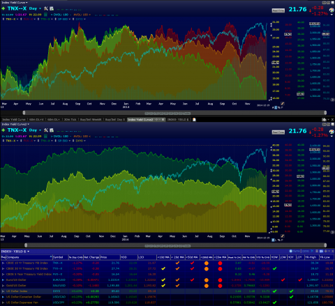 Yields - 30/10/5yr - Green/Yellow/Red