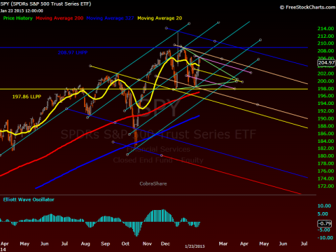 SPY Hourly 1-24-15 Daily TF.png