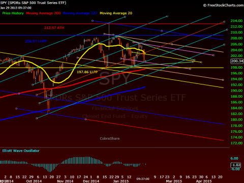 SPY Hourly 1-28-15 MO DTF.png