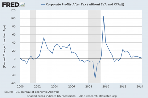 FRED-Corp-profits-percent-chg-prev-year.png