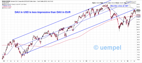 DAX in $ - yesterday's chart (stockcharts updates DAX after the close)