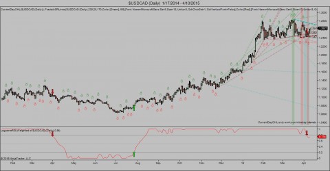 $USDCAD (Daily)  1_17_2014 - 4_10_2015.jpg