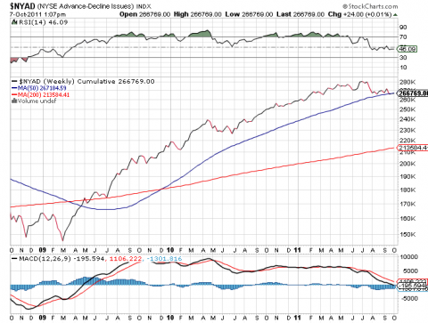 Cumulative chart shows it sitting on the 50 day