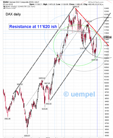 DAX, yesterday's chart, at this very moment DAX is at 11621