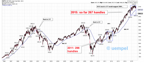 Long term daily chart shows (so far) a similarity between 2011 and 2015