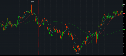 Charts Work