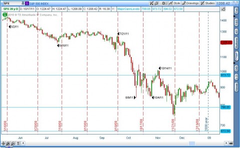 SPX 2008 to 2011 comparison through 10-17-11.jpg