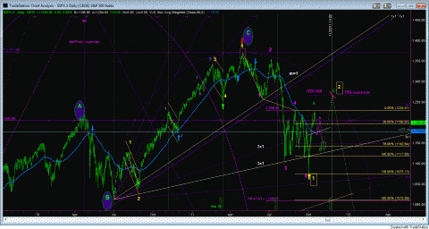 Magnification and update of the latest moves + dissected scenario.