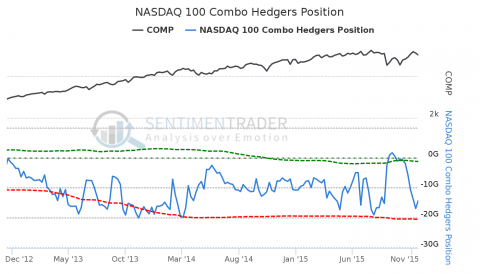 NASDAQ_100_Combo_Hedgers_Position.png