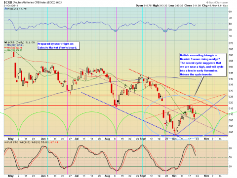 SPX 10-21-11 CRB Daily.png