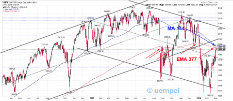 EMA 377 is at 1987 - strong resistance as shown in 2015