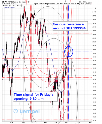 SPX 60 min