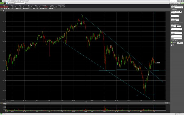 Inverted Head &amp; Shoulders or Double Bottom in progress...