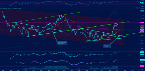 Long Long Term USDollar