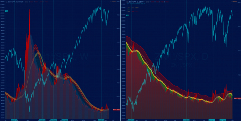 ZN1! / SPX (10yr T-note/SPX) W/D