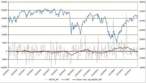 WSJ TSM Block Sales 20d SMA w/ 0 line