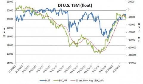 WSJ TSM Block Sales Cumulative
