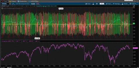 SnP500 Composite tick