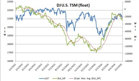 WSJ TSM Block Money Flow w/ 20d SMA