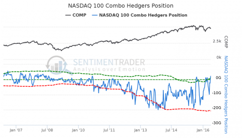 NASDAQ_100_Combo_Hedgers_Position.png