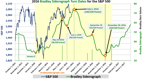 2016-SP-500-Bradley-Siderograph-Turn-Dates-Large-2016-06-19.png